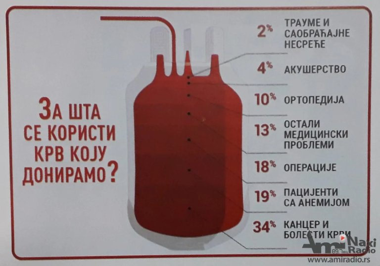 Veliki odziv i na poslednjoj ovogodišnjoj akciji dobrovoljnog davanja krvi
