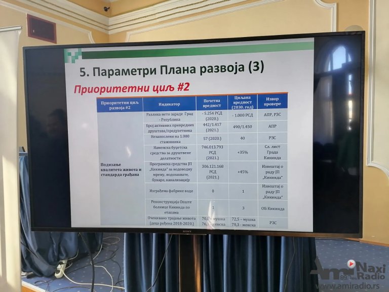 Plan razvoja grada do 2030. godine: Kikinda će biti ekonomski stabilna i atraktivno mesto za život