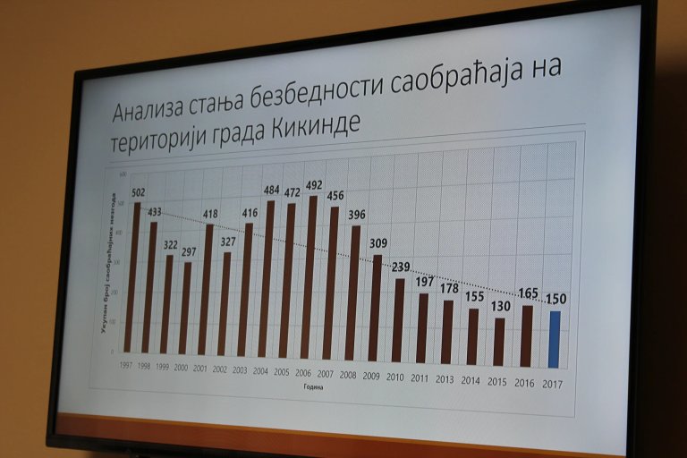 Izrada Strategije bezbednosti saobraćaja na teritoriji Kikinde
