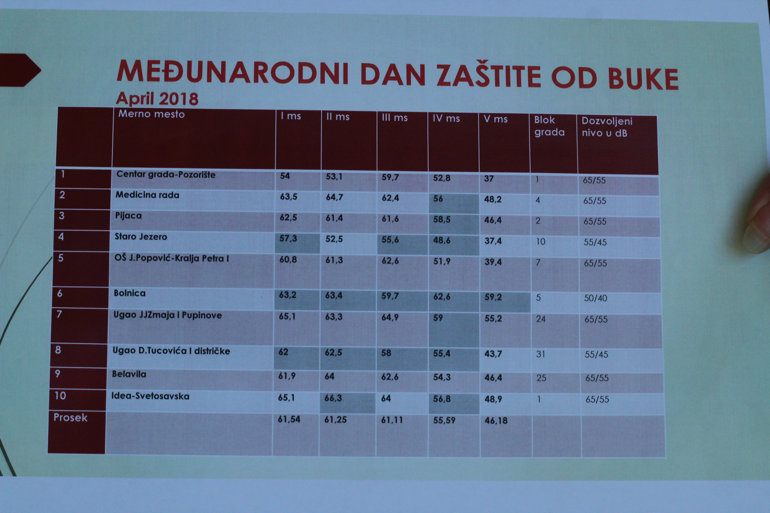 Eko nedelja: Međunarodni dan zaštite od buke